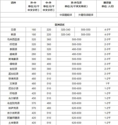 東城區(qū)翻譯公司 東城區(qū)翻譯機構(gòu) 東城區(qū)翻譯 報價